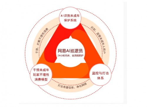 蛋仔派對 筑牢未成年人游戲安全防線，以技術利劍打擊網詐與限制大額充值
