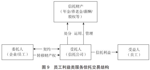 服務信托分析框架研究 范式創新與行業轉型——基于受托管理股權類投資及咨詢服務的視角